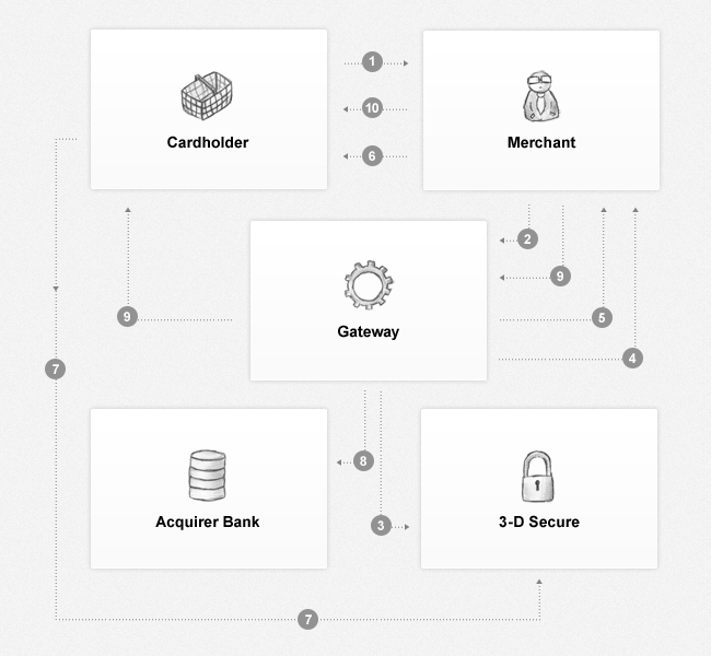 3-D Secure Workflow 3-D Secure Workflow